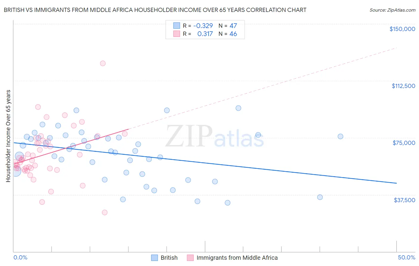 British vs Immigrants from Middle Africa Householder Income Over 65 years