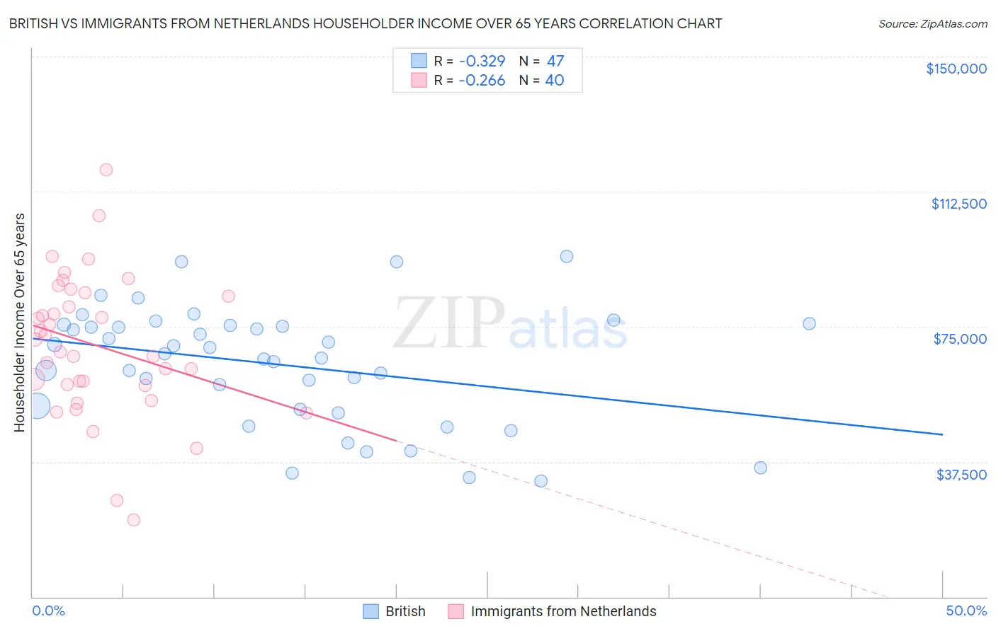 British vs Immigrants from Netherlands Householder Income Over 65 years
