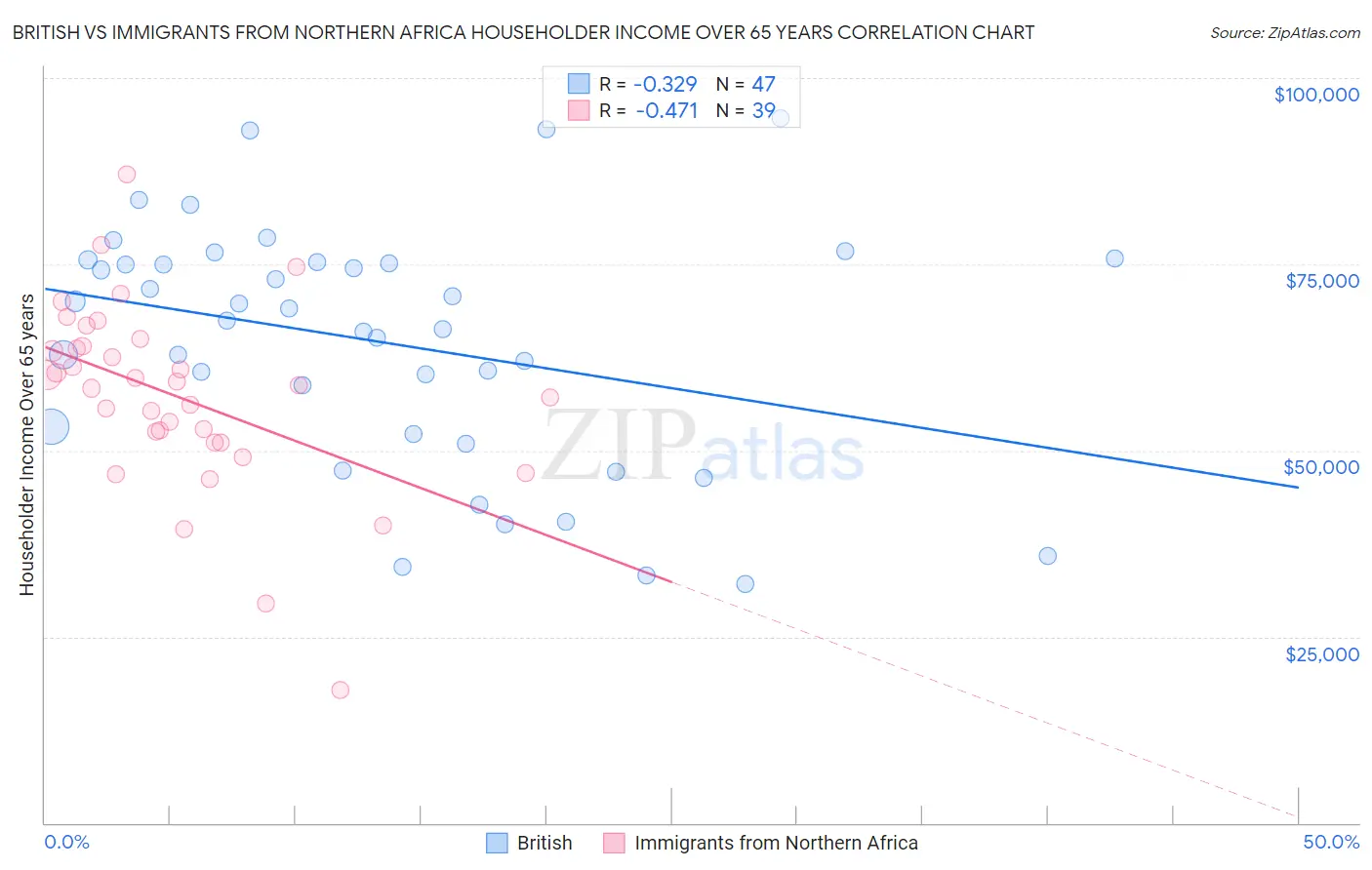 British vs Immigrants from Northern Africa Householder Income Over 65 years