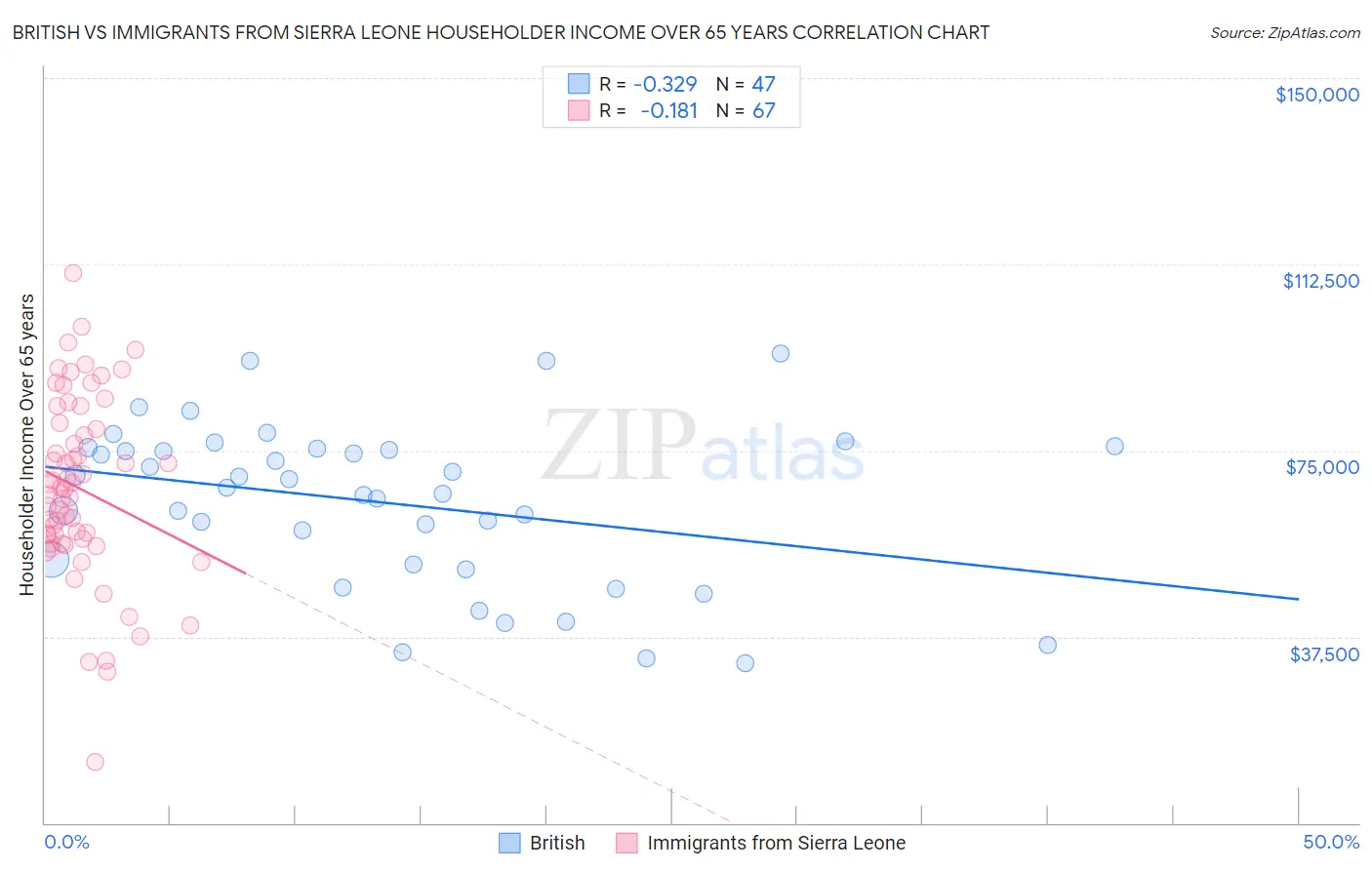 British vs Immigrants from Sierra Leone Householder Income Over 65 years