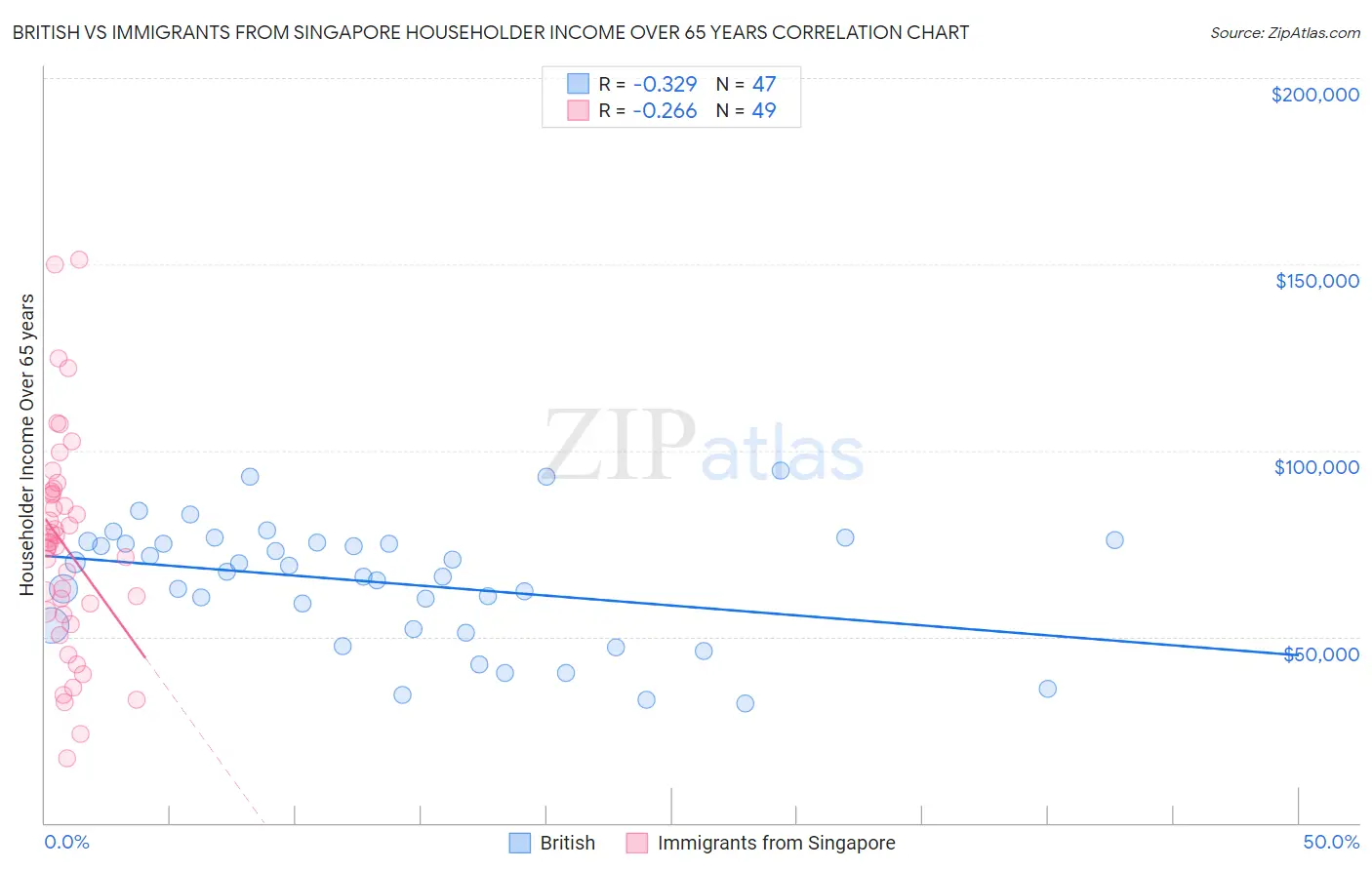 British vs Immigrants from Singapore Householder Income Over 65 years