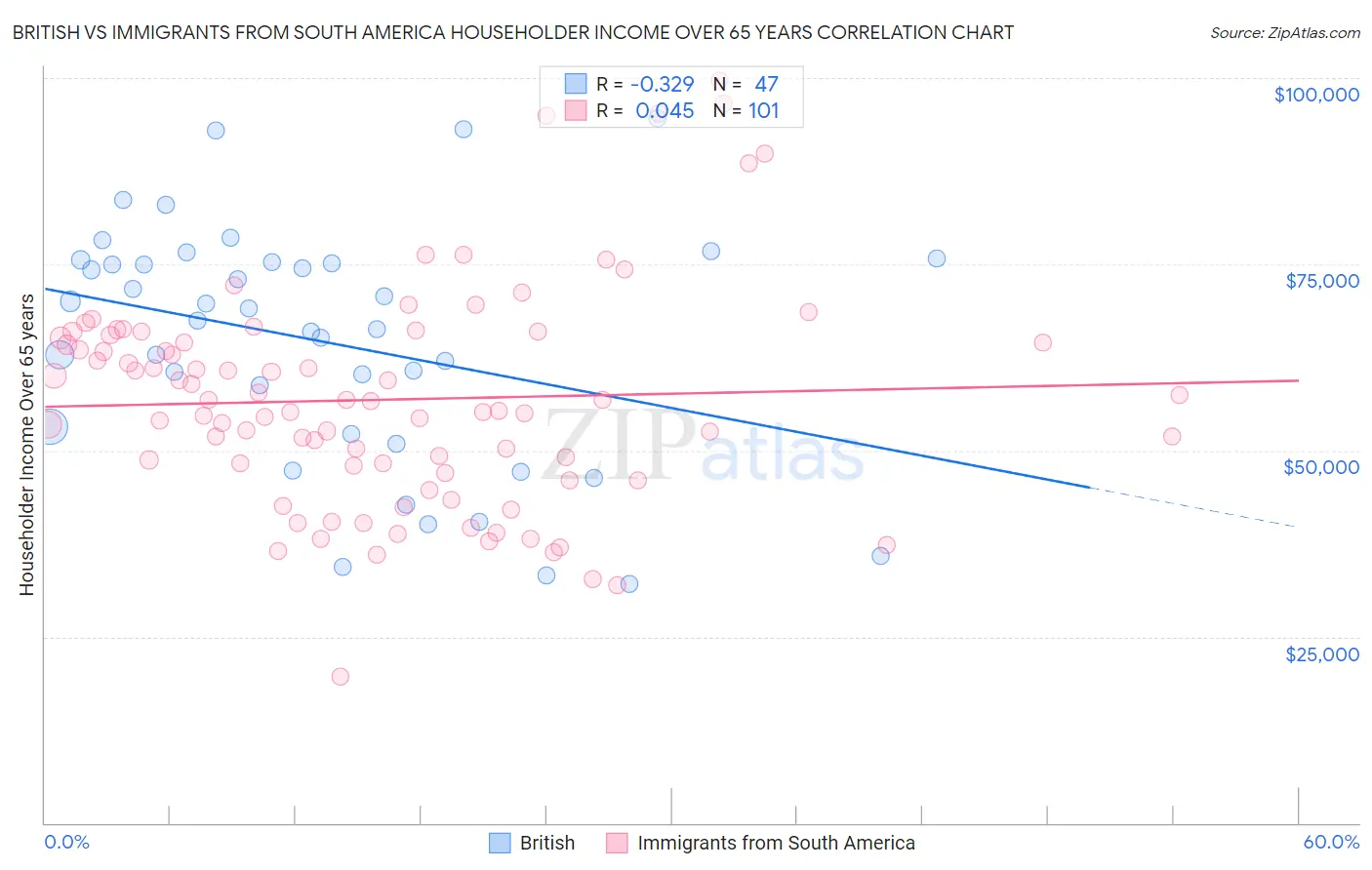 British vs Immigrants from South America Householder Income Over 65 years