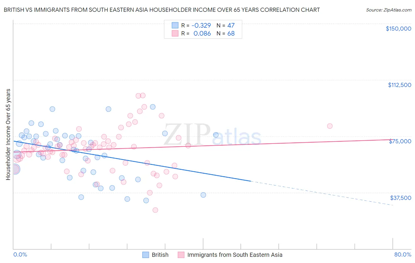 British vs Immigrants from South Eastern Asia Householder Income Over 65 years