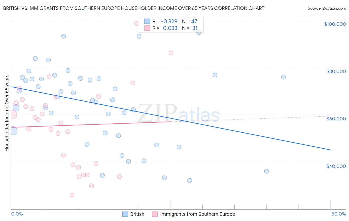 British vs Immigrants from Southern Europe Householder Income Over 65 years