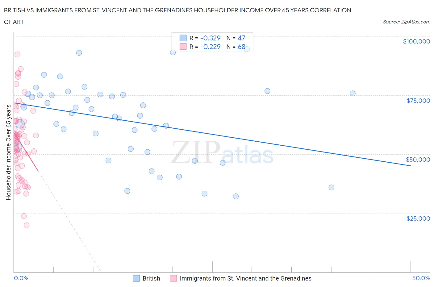 British vs Immigrants from St. Vincent and the Grenadines Householder Income Over 65 years