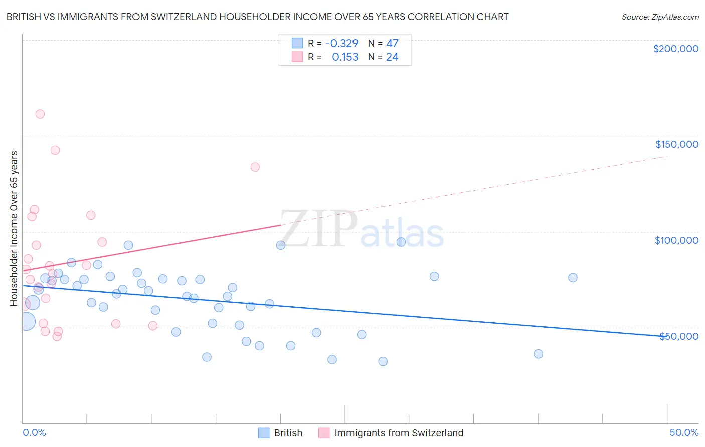 British vs Immigrants from Switzerland Householder Income Over 65 years