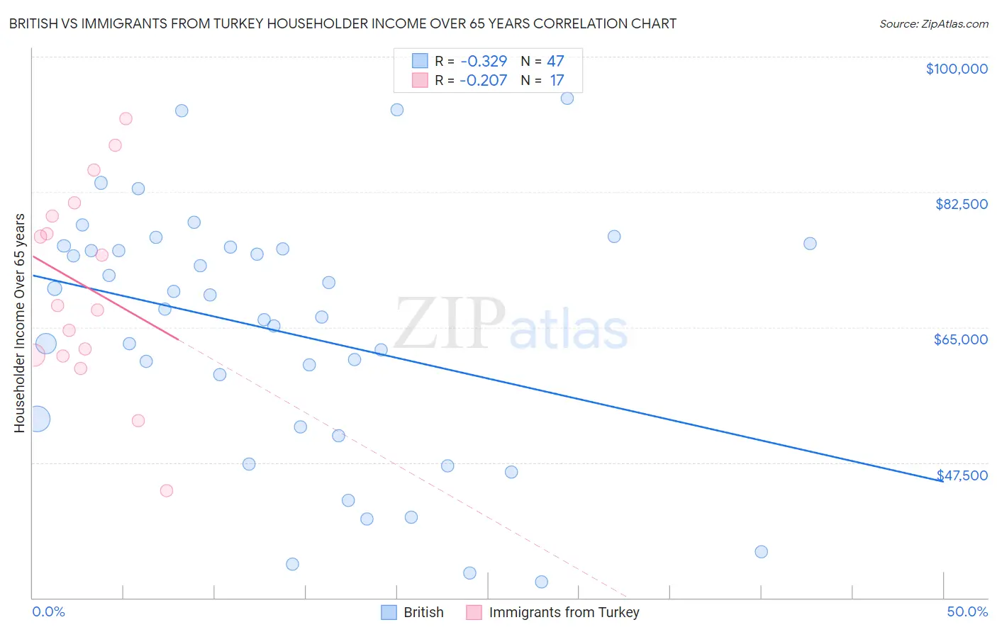 British vs Immigrants from Turkey Householder Income Over 65 years