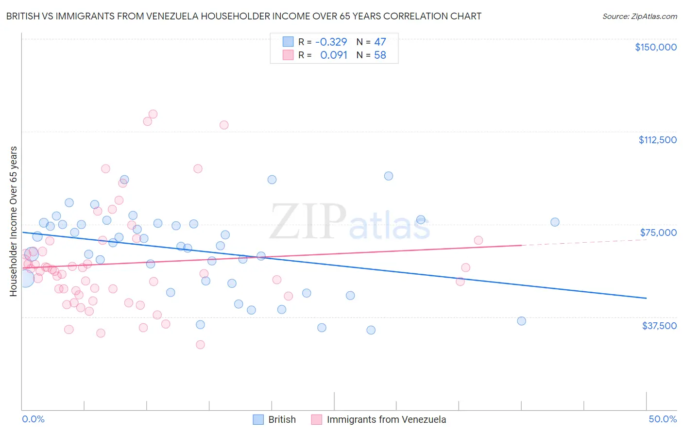 British vs Immigrants from Venezuela Householder Income Over 65 years