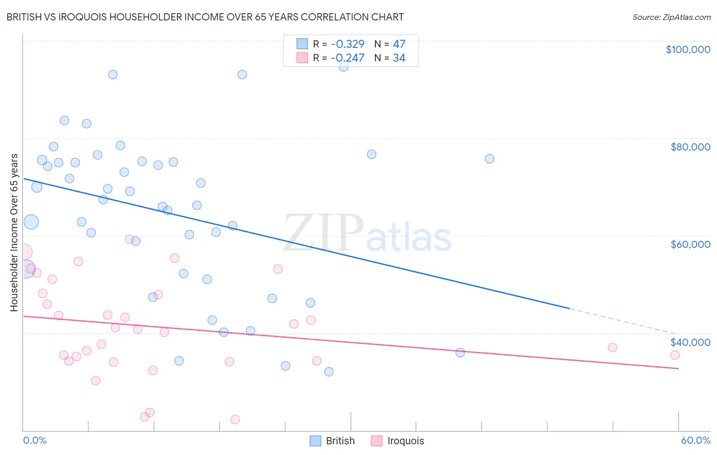 British vs Iroquois Householder Income Over 65 years
