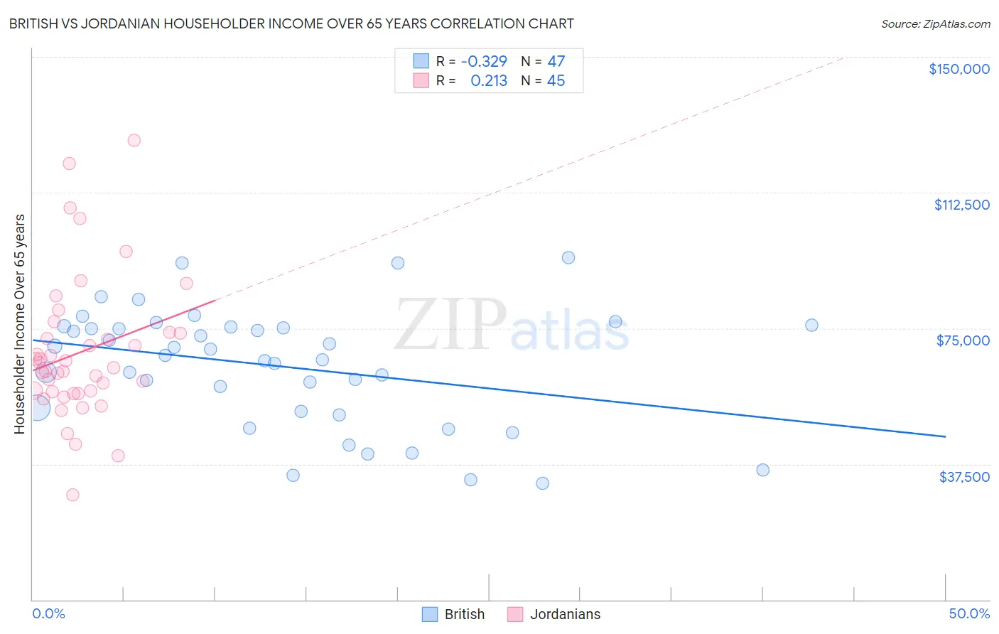 British vs Jordanian Householder Income Over 65 years
