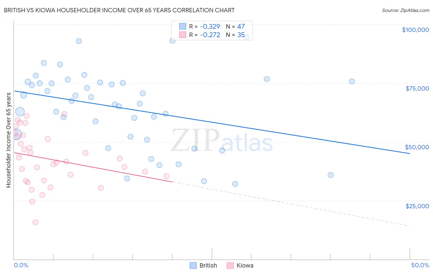 British vs Kiowa Householder Income Over 65 years