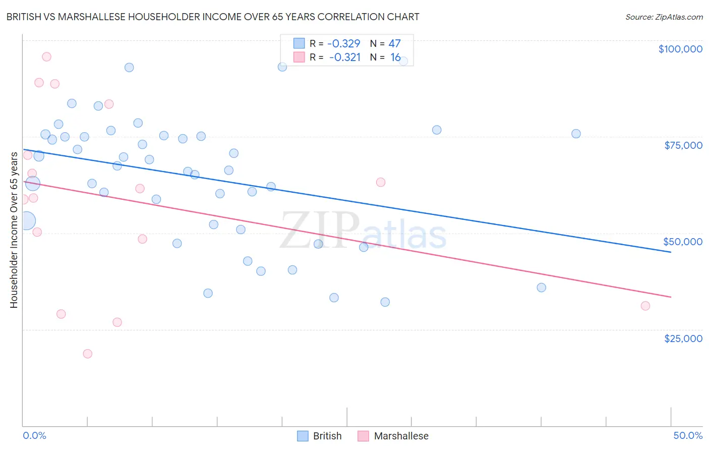 British vs Marshallese Householder Income Over 65 years