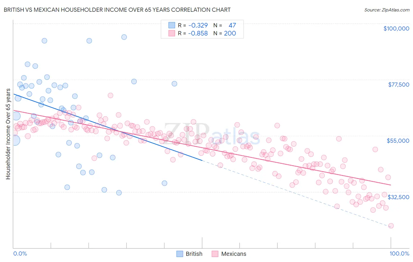 British vs Mexican Householder Income Over 65 years