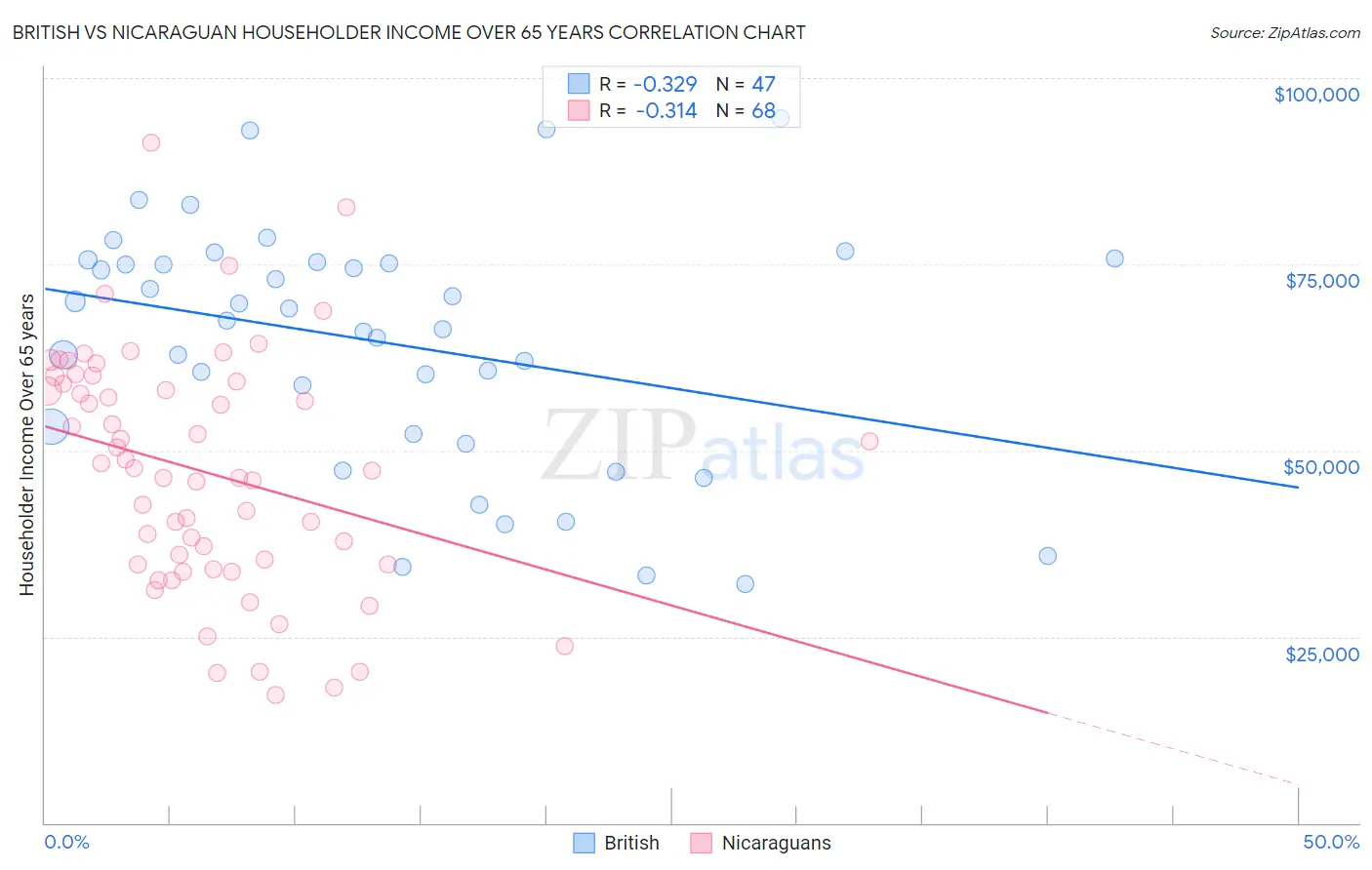 British vs Nicaraguan Householder Income Over 65 years