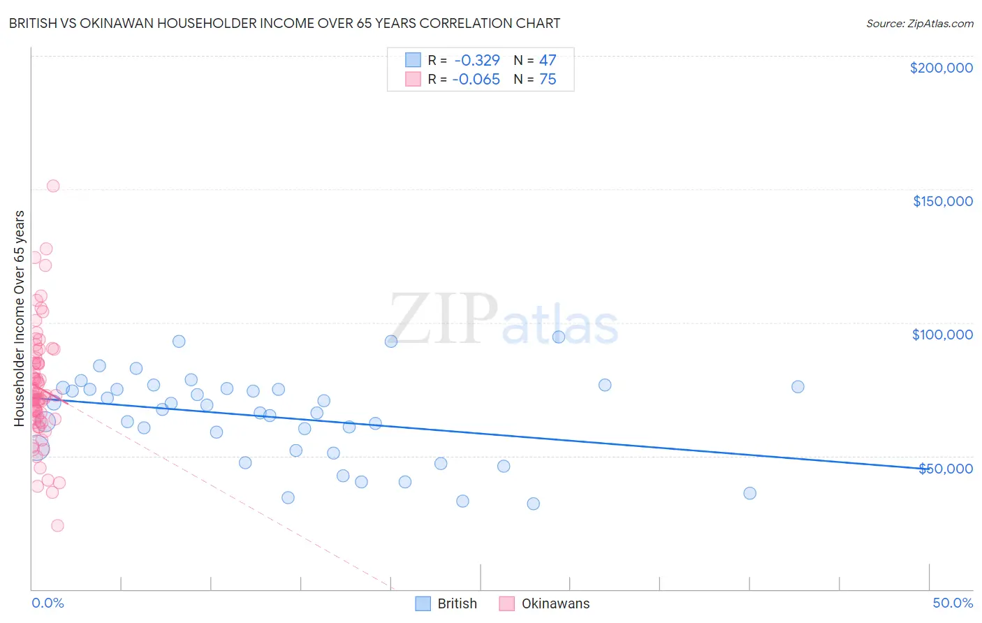 British vs Okinawan Householder Income Over 65 years