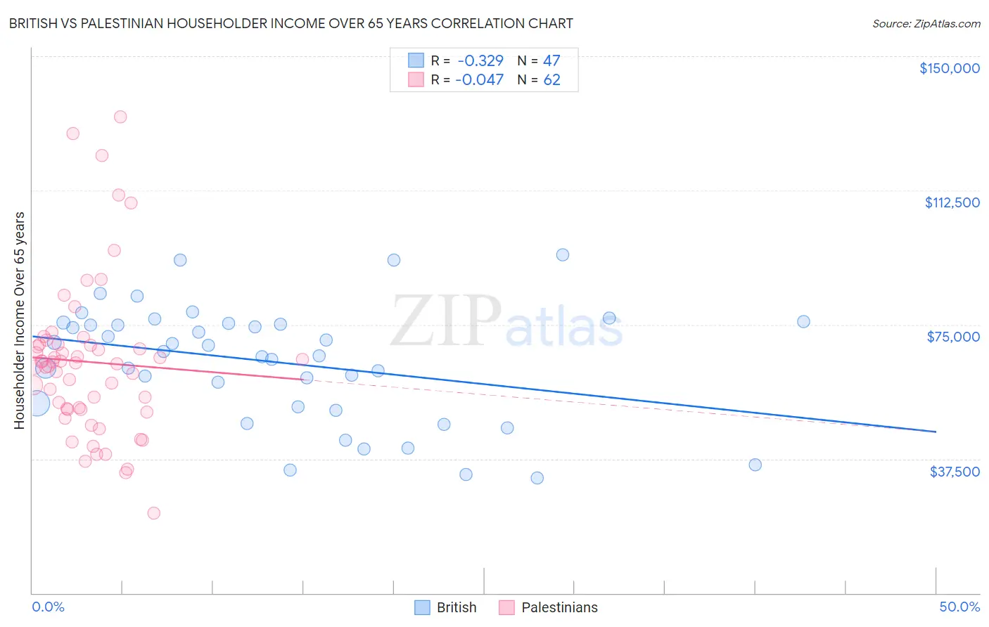 British vs Palestinian Householder Income Over 65 years