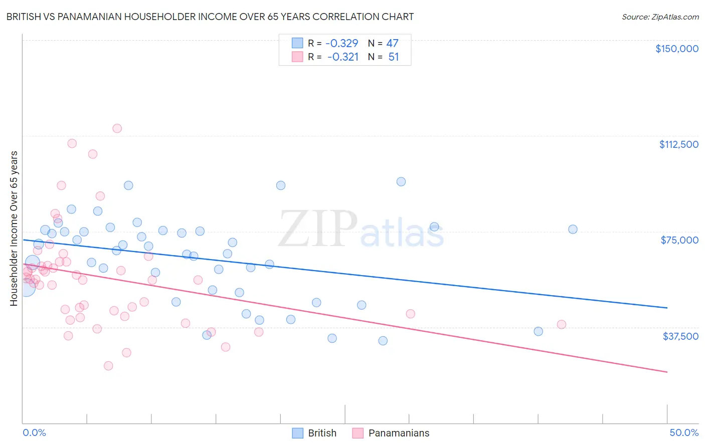 British vs Panamanian Householder Income Over 65 years