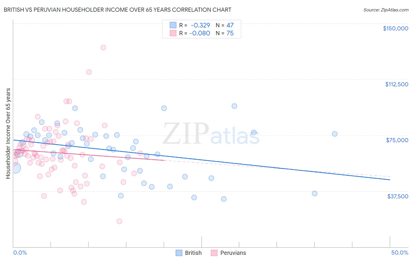British vs Peruvian Householder Income Over 65 years