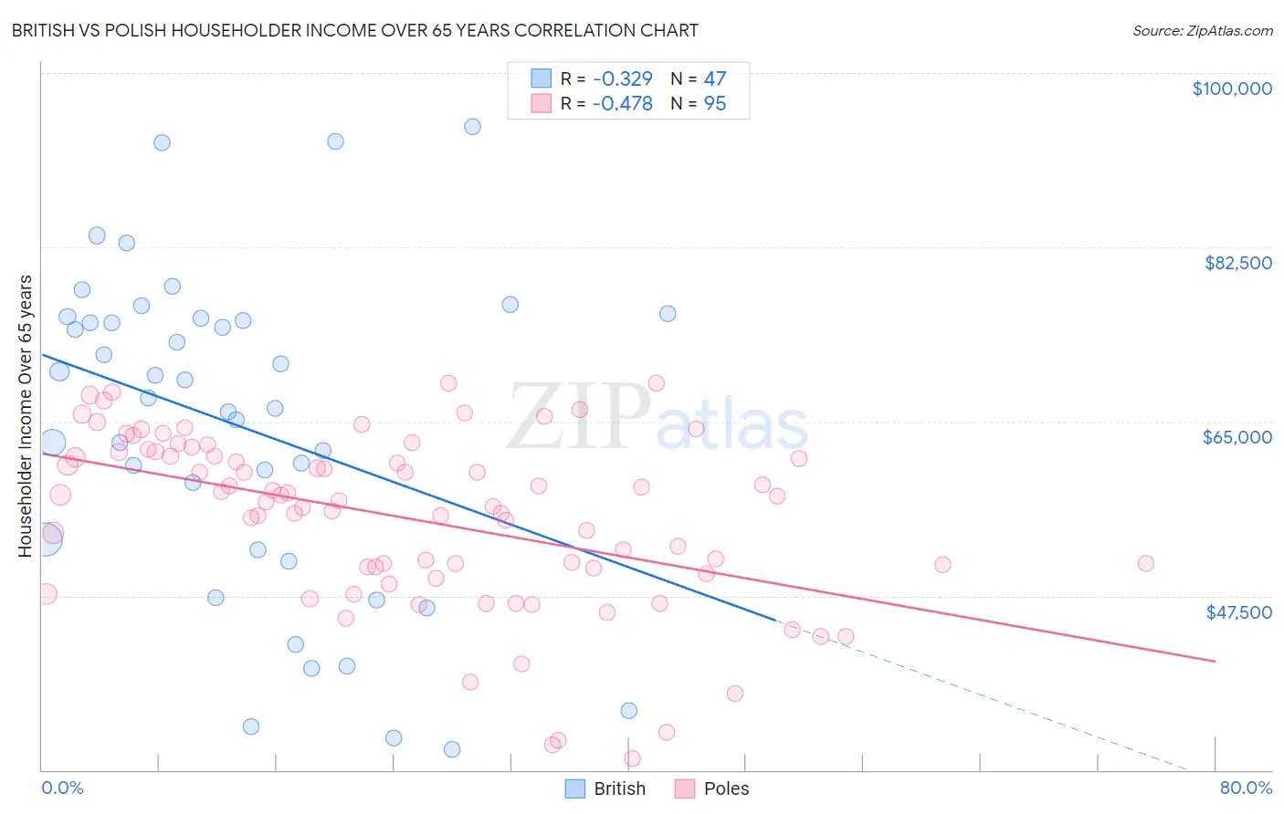 British vs Polish Householder Income Over 65 years