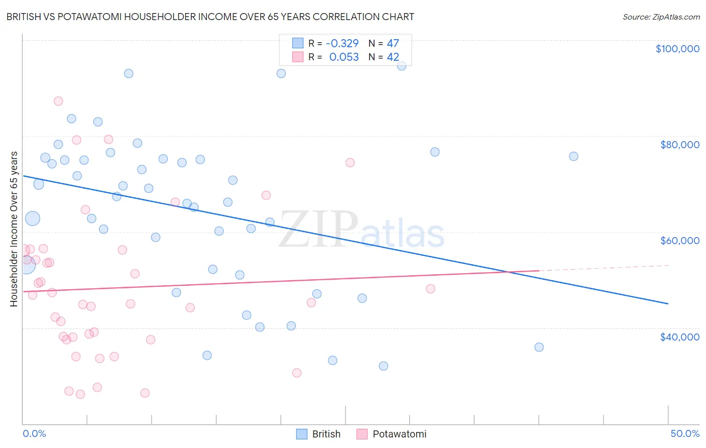 British vs Potawatomi Householder Income Over 65 years