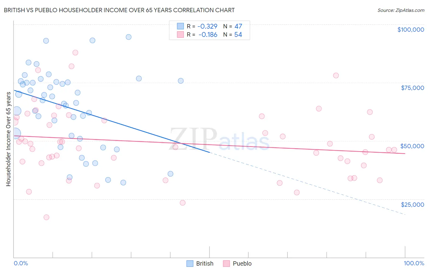 British vs Pueblo Householder Income Over 65 years