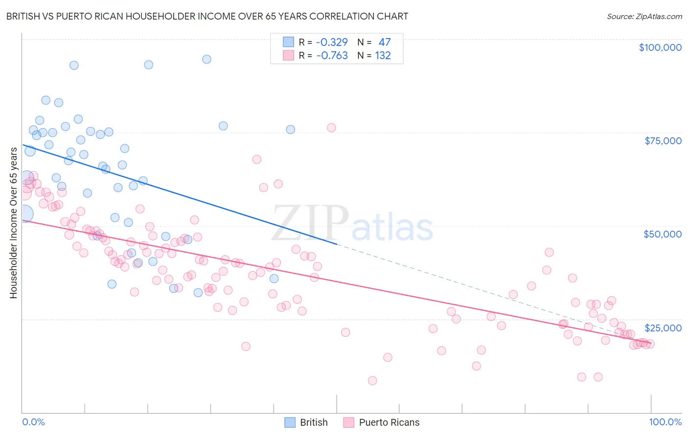 British vs Puerto Rican Householder Income Over 65 years