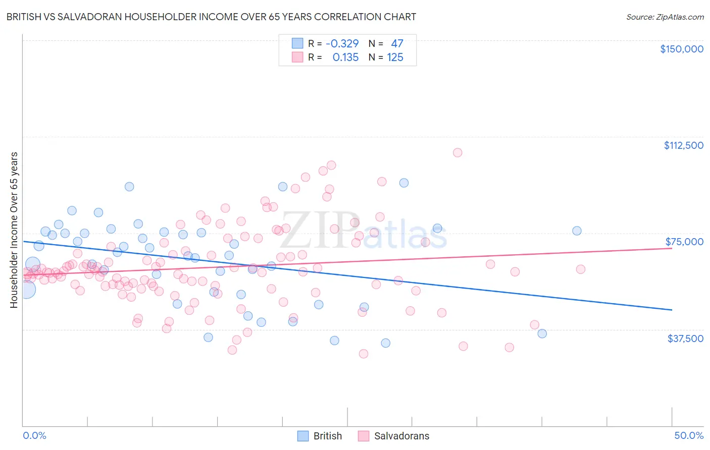 British vs Salvadoran Householder Income Over 65 years
