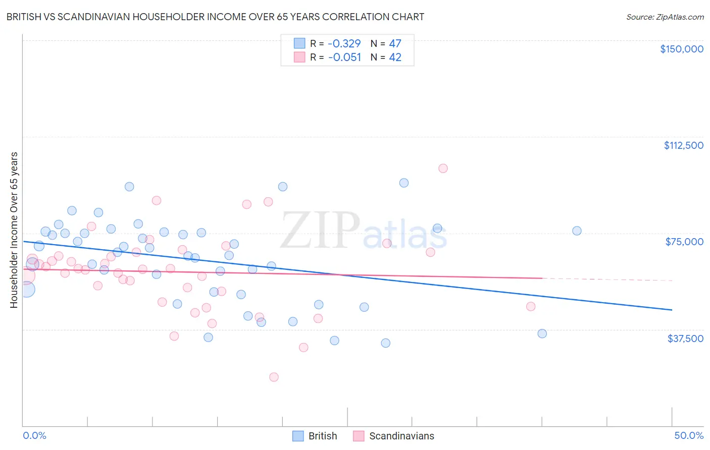 British vs Scandinavian Householder Income Over 65 years