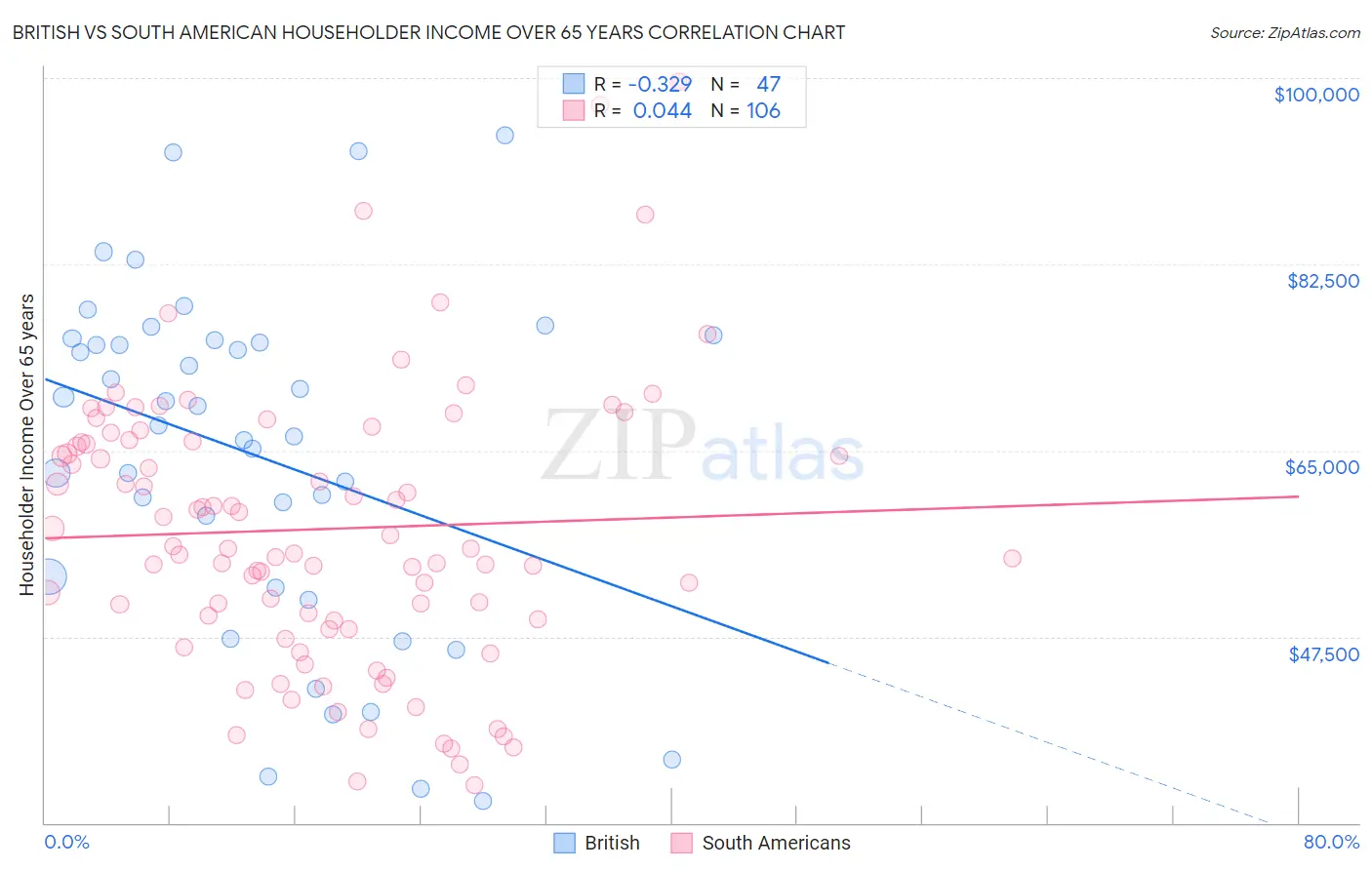 British vs South American Householder Income Over 65 years