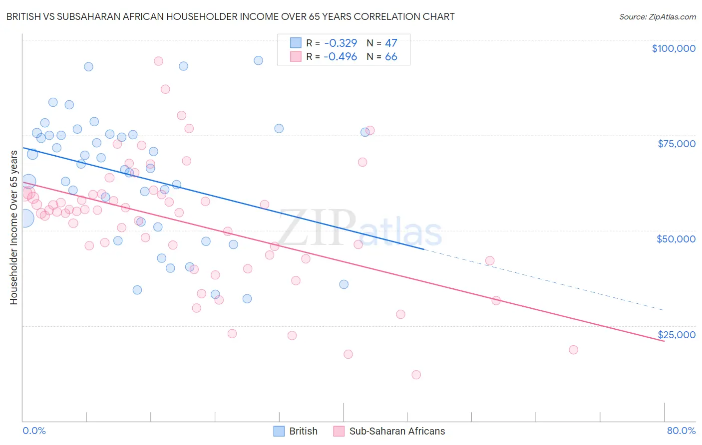 British vs Subsaharan African Householder Income Over 65 years