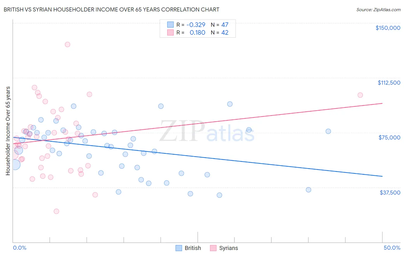 British vs Syrian Householder Income Over 65 years