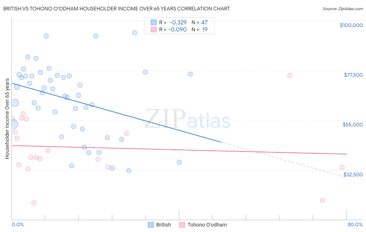British vs Tohono O'odham Householder Income Over 65 years
