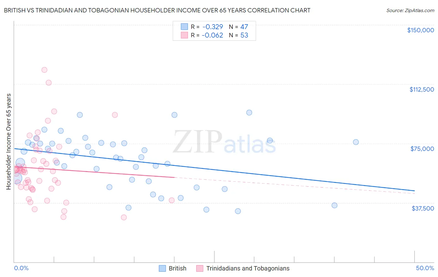 British vs Trinidadian and Tobagonian Householder Income Over 65 years