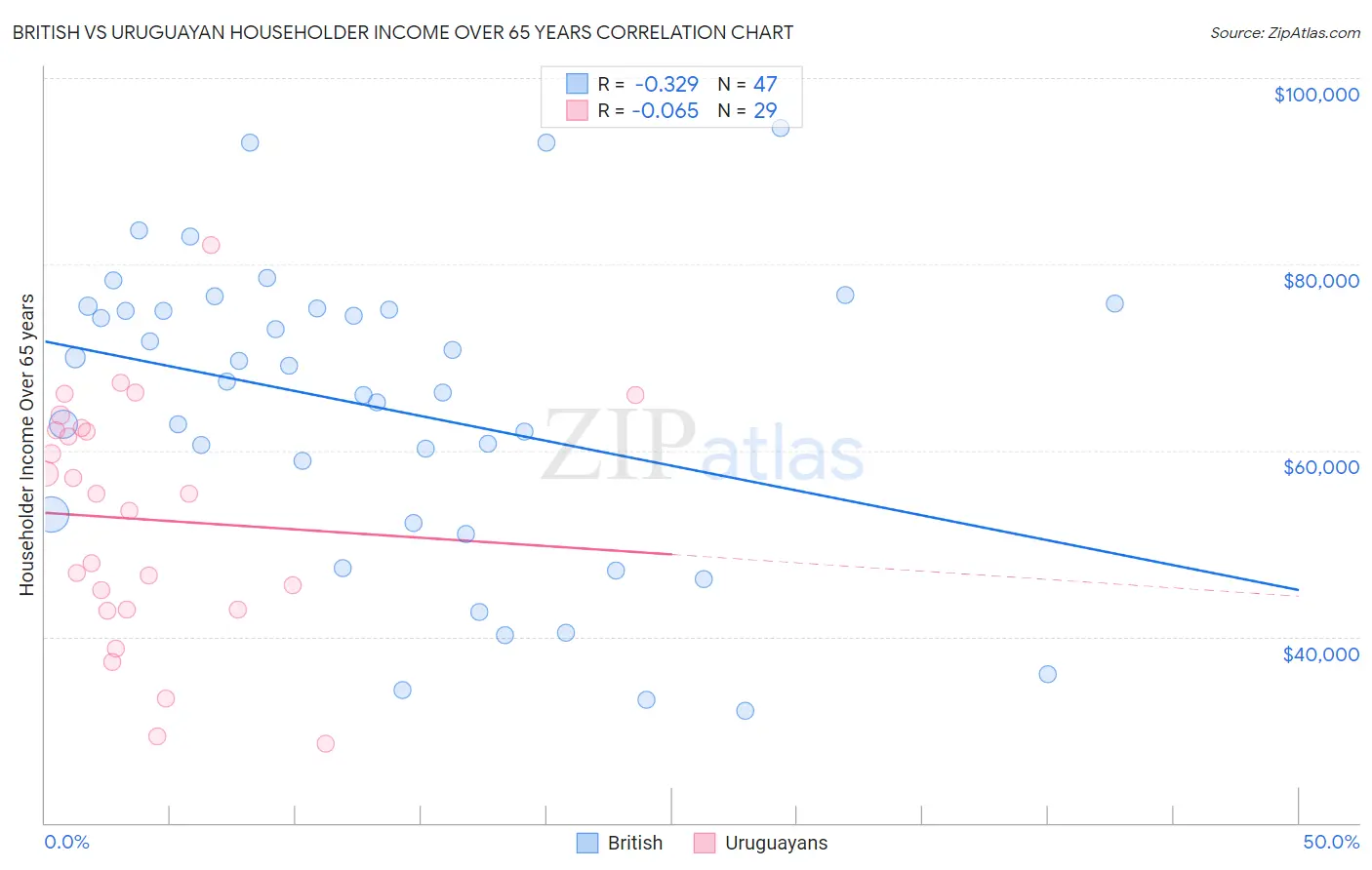 British vs Uruguayan Householder Income Over 65 years