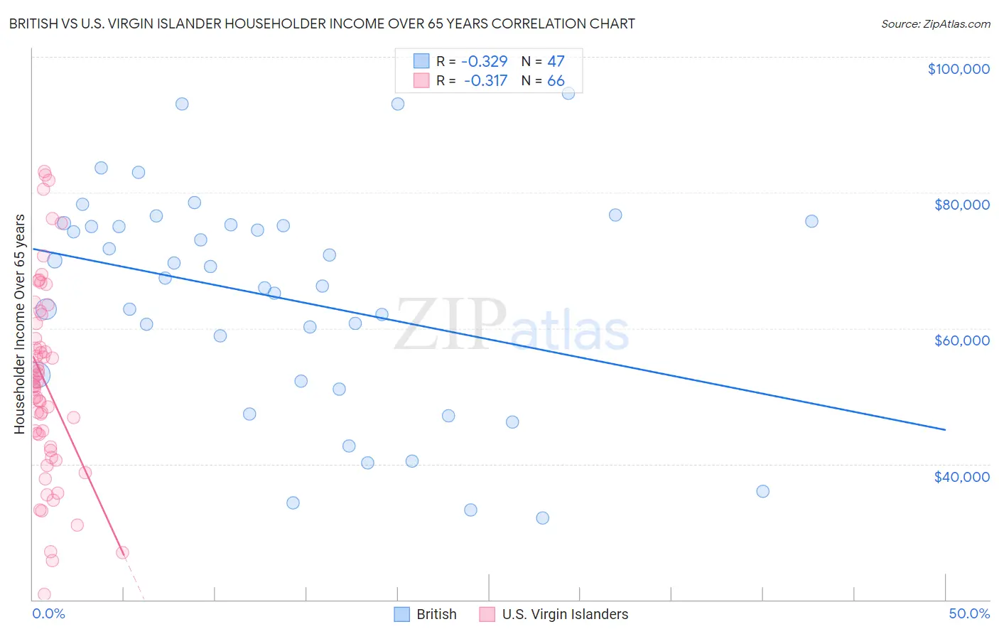 British vs U.S. Virgin Islander Householder Income Over 65 years