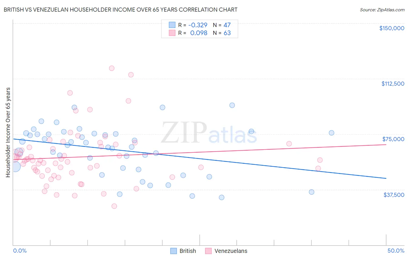 British vs Venezuelan Householder Income Over 65 years