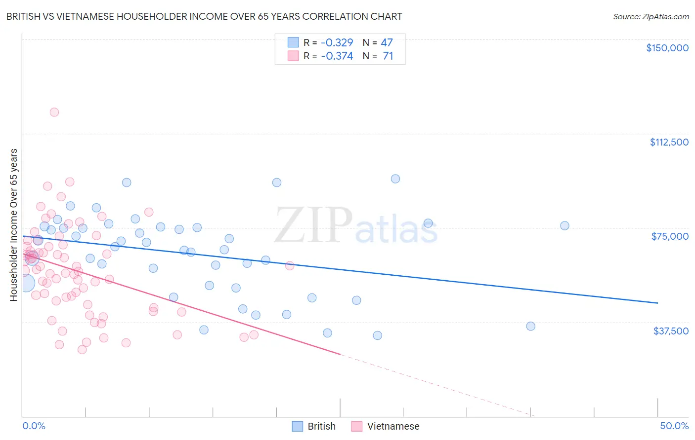 British vs Vietnamese Householder Income Over 65 years