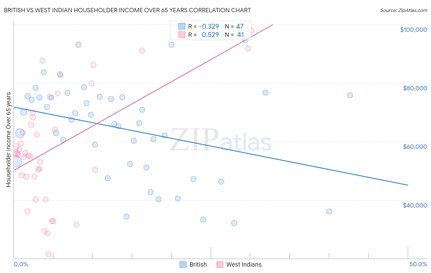 British vs West Indian Householder Income Over 65 years