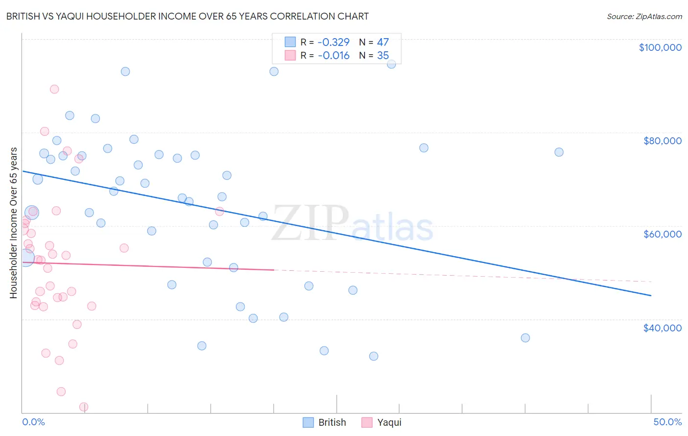 British vs Yaqui Householder Income Over 65 years
