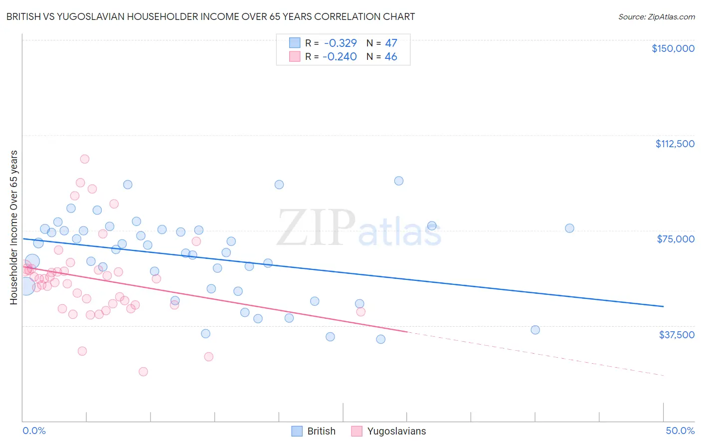 British vs Yugoslavian Householder Income Over 65 years
