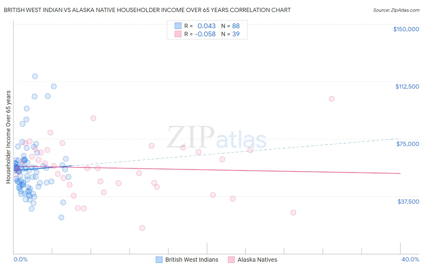 British West Indian vs Alaska Native Householder Income Over 65 years