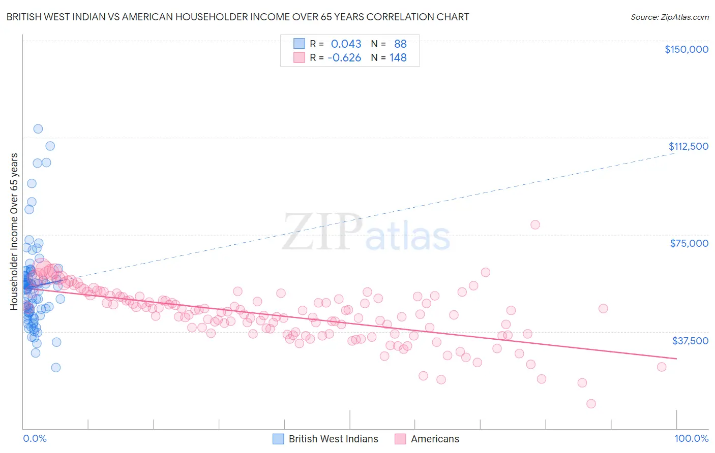 British West Indian vs American Householder Income Over 65 years