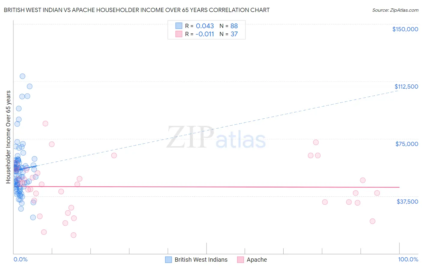 British West Indian vs Apache Householder Income Over 65 years