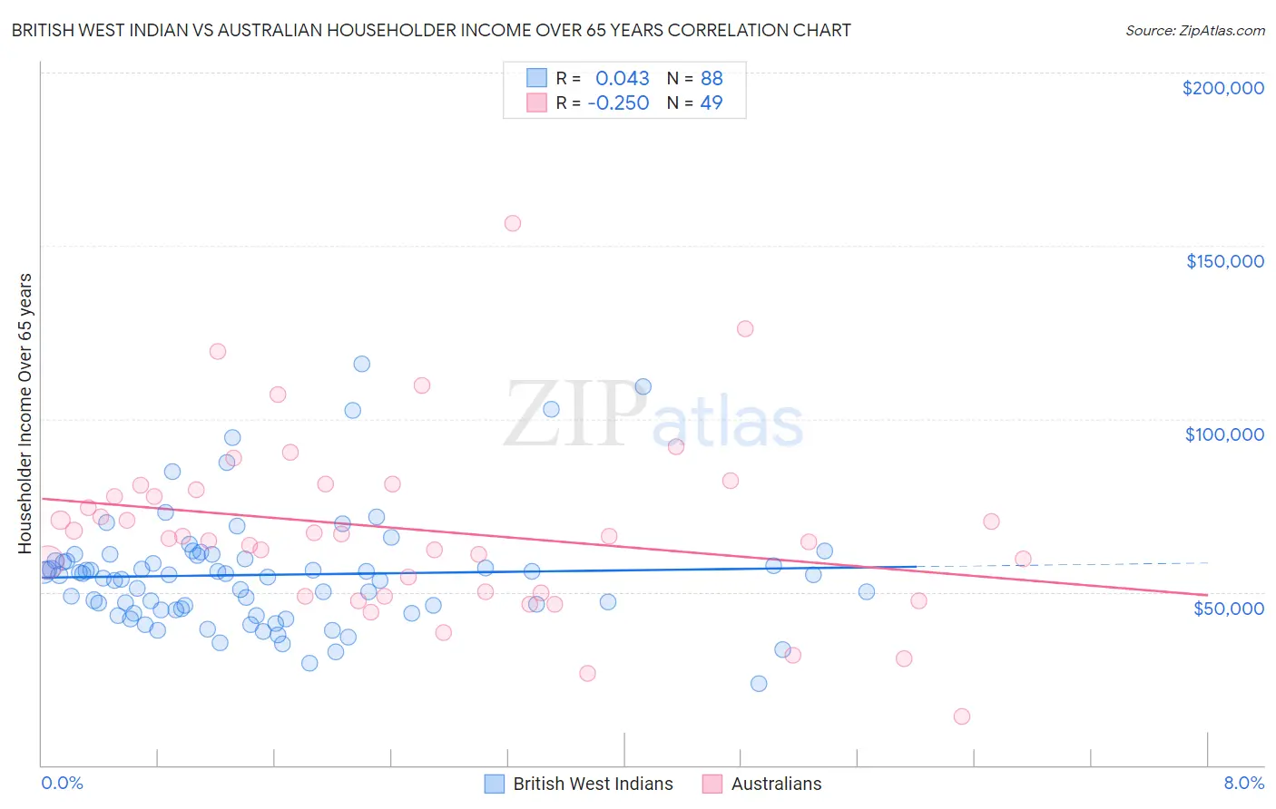 British West Indian vs Australian Householder Income Over 65 years