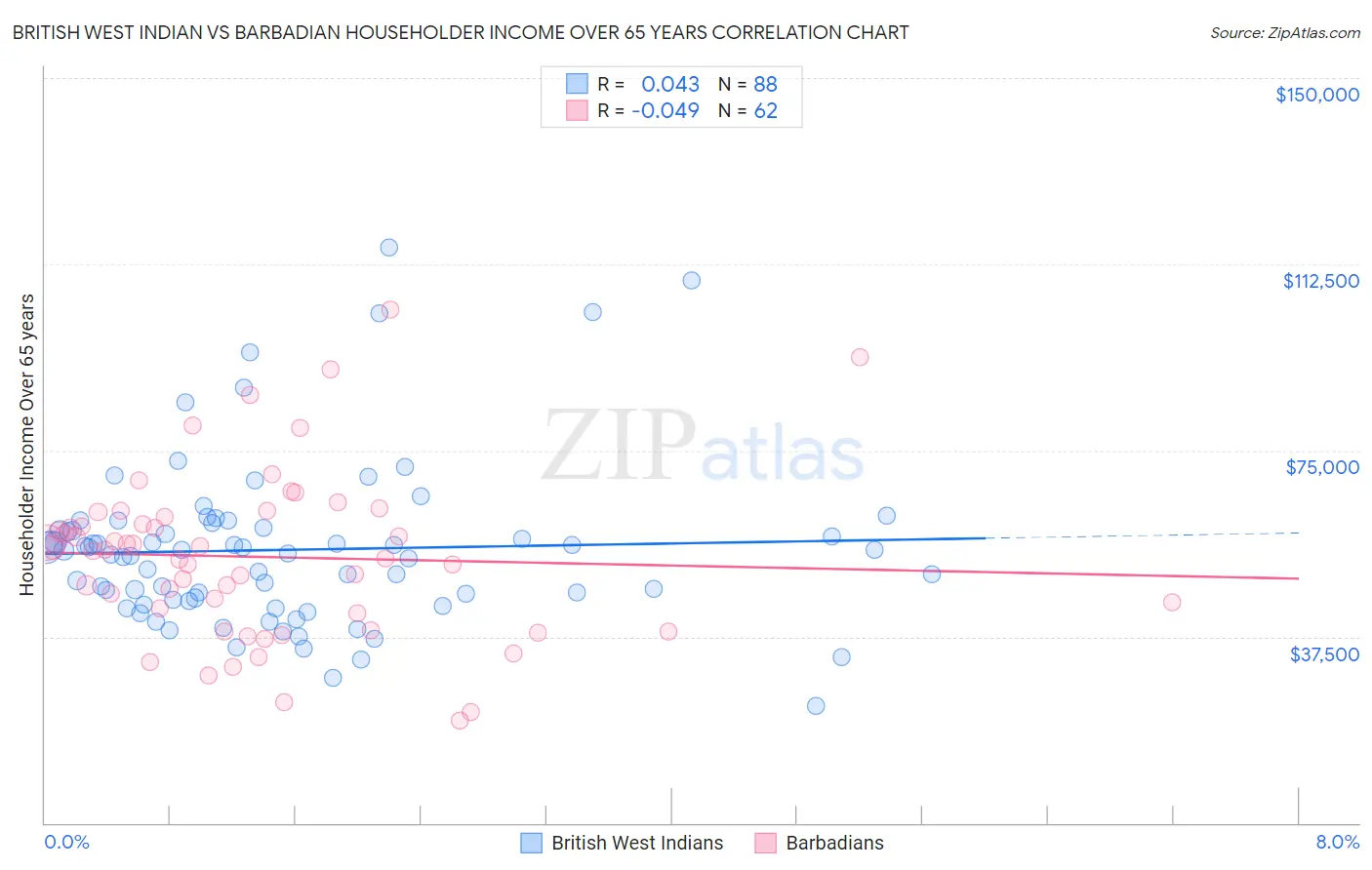 British West Indian vs Barbadian Householder Income Over 65 years