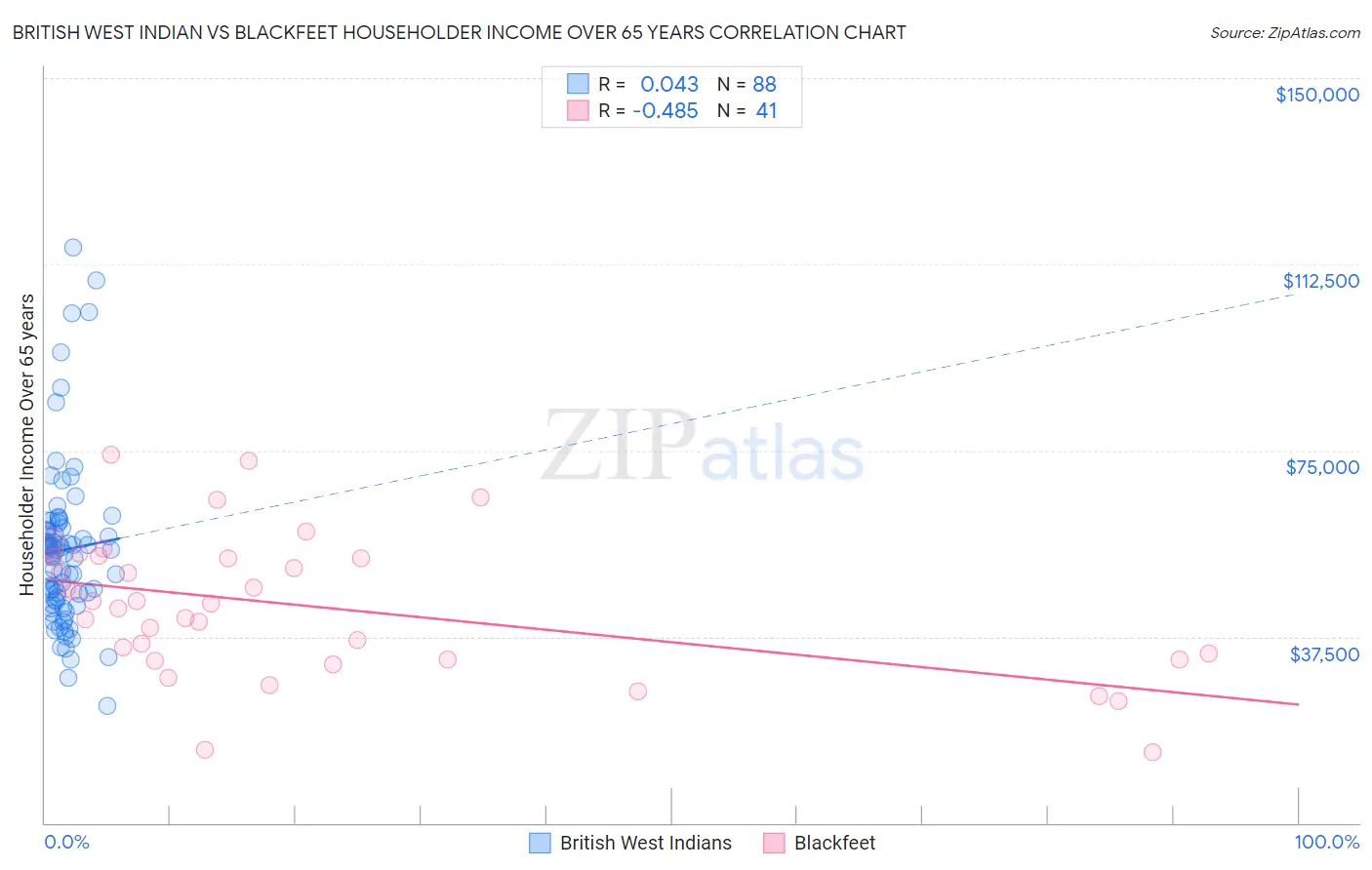 British West Indian vs Blackfeet Householder Income Over 65 years