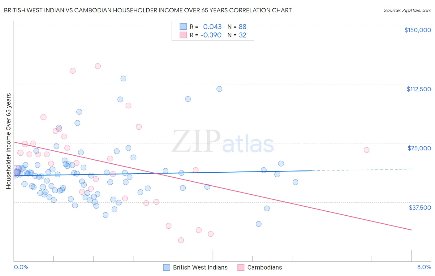 British West Indian vs Cambodian Householder Income Over 65 years