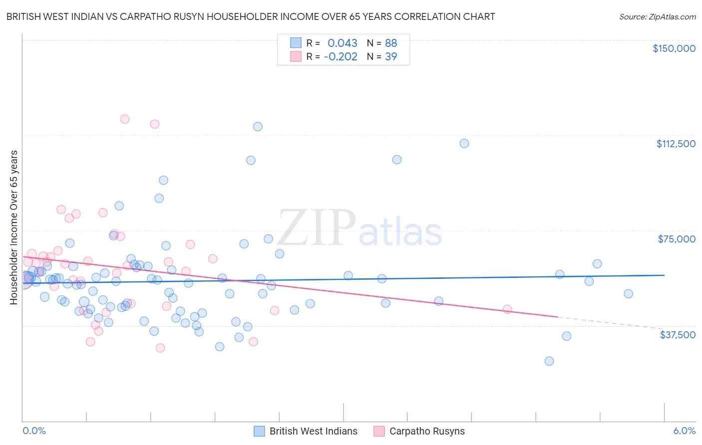 British West Indian vs Carpatho Rusyn Householder Income Over 65 years