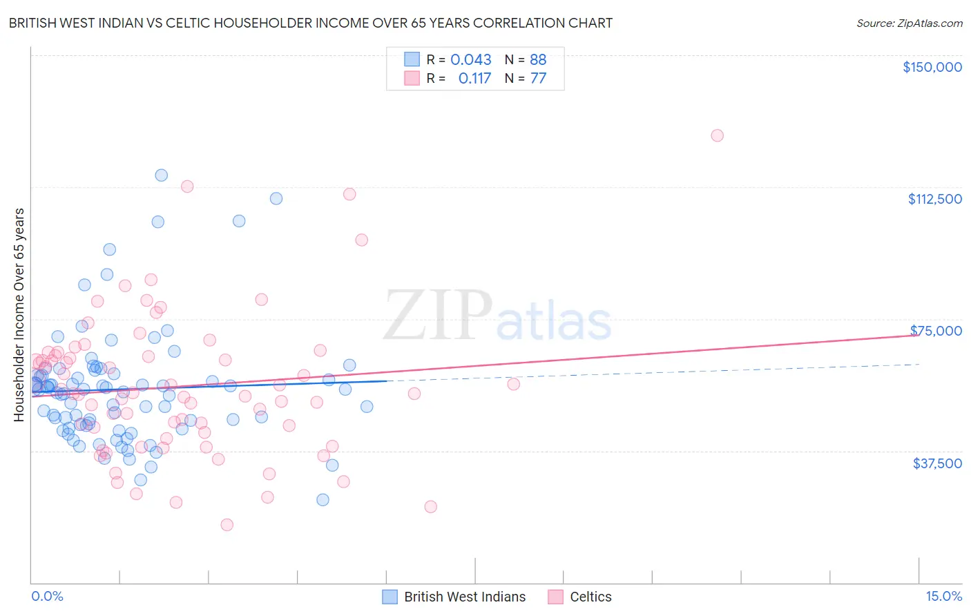 British West Indian vs Celtic Householder Income Over 65 years