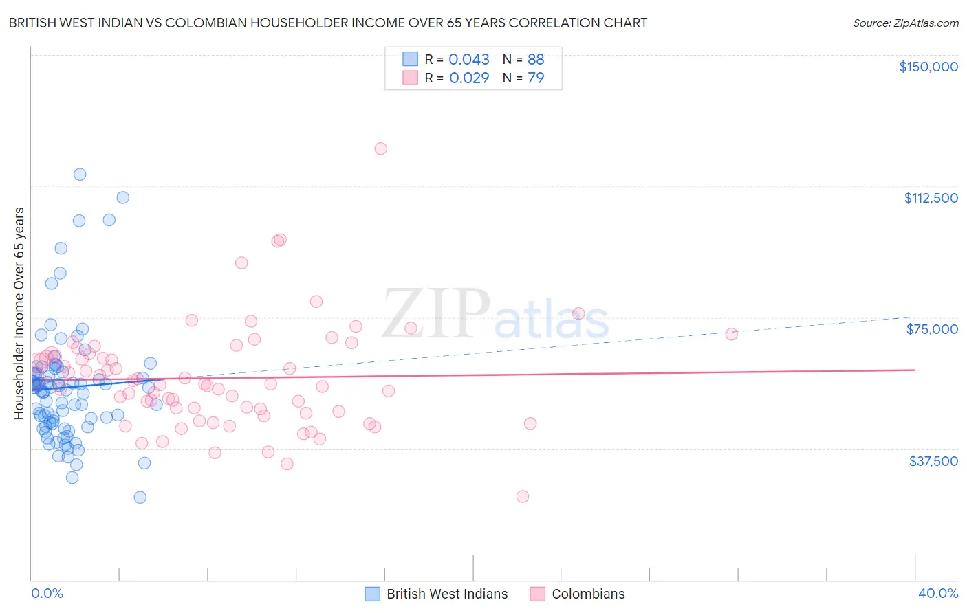 British West Indian vs Colombian Householder Income Over 65 years